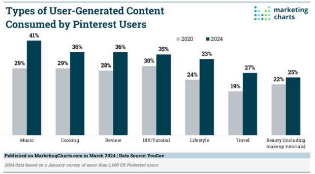 types of user generated content consumed by Pinterest users